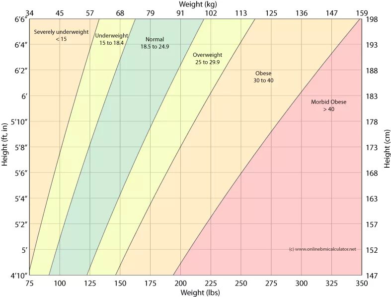 Индекс массы тела собаки. Weight height. Weight Chart. Hd1500 Weight Chart тренажерах. Normal height and Weight for age.