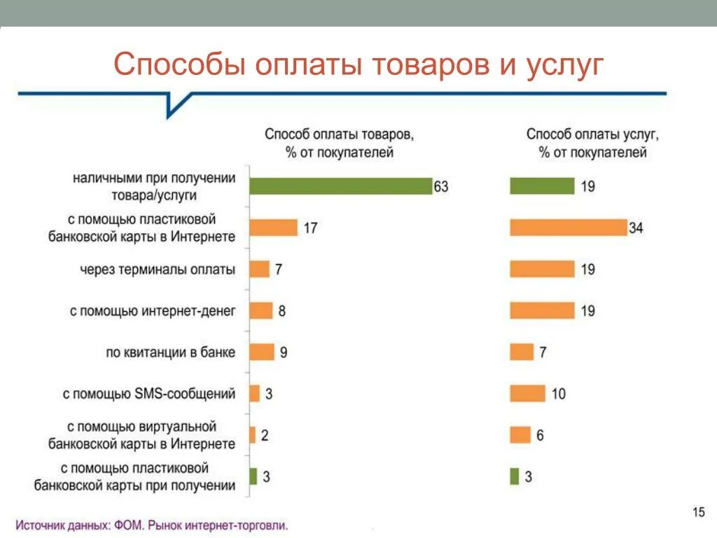 Формы оплаты товаров и услуг