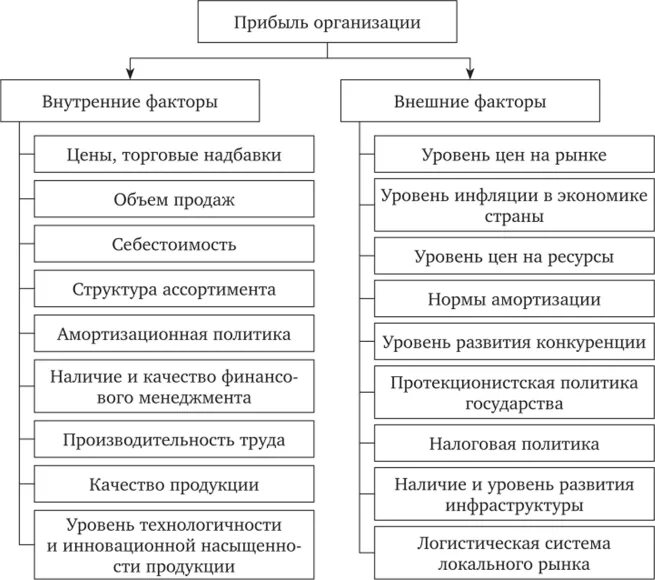 Факторы доходности. Факторы влияющие на рост прибыль компании. Факторы влияющие на прибыль организации. Внешние факторы влияющие на прибыль. Факторы влияющие на прибыль схема.