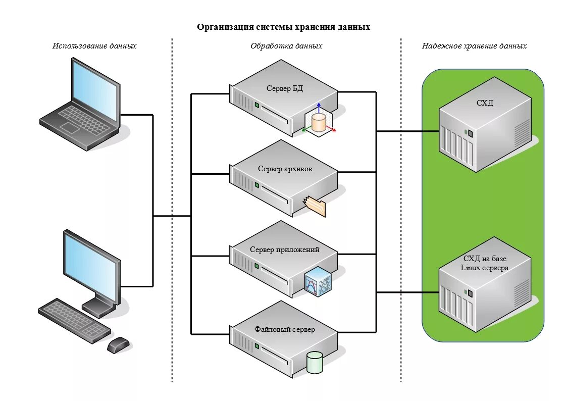 Схема организации подсистемы хранения данных. Структурная схема СХД. СХД схема подключения. Схема облачного хранилища данных. Сайт о данных организации