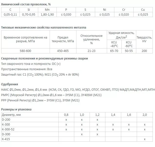 Проволока сварочная линкольн электрик 1,6. Марка проволоки св08г2с расшифровка. Проволока сварочная 0,8мм св-08г2с. Механические характеристики сварочной проволоки св08г2с. Сварочная проволока характеристика.