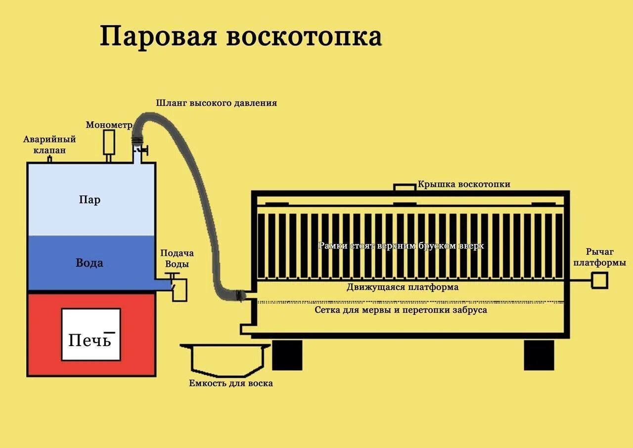 Самодельная пара. Воскотопка паровая рамочная чертежи. Схема паровой воскотопки. Воскотопка парогенератор для пчеловодства. Парогенератор для воскотопки чертежи.