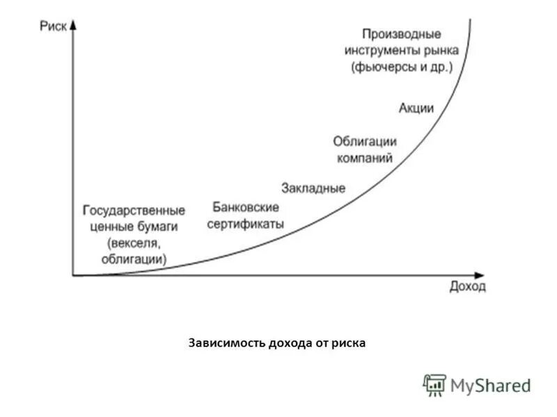 Облигации риск доходность. Облигации риск доходность