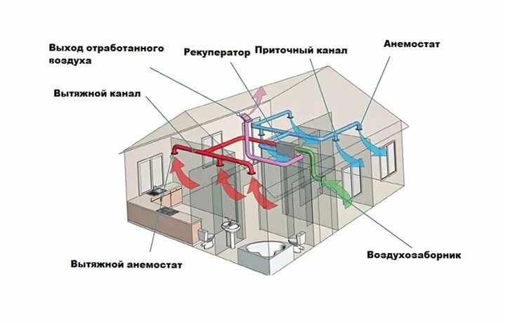 Приточно вытяжная система вентиляции искр нет. Приточно вытяжная система с рекуперацией схема. система приточно-вытяжной вентиляции с рекуперацией. схемы приточно вытяжной вентиляции с рекуперацией для частного дома. приточно вытяжная система вентиляции схема.