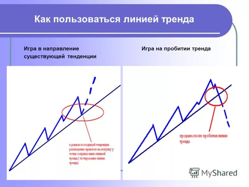 Линия тренда. Схемы технического анализа. Линия тренда в экономике. Как пользоваться линией тренда.