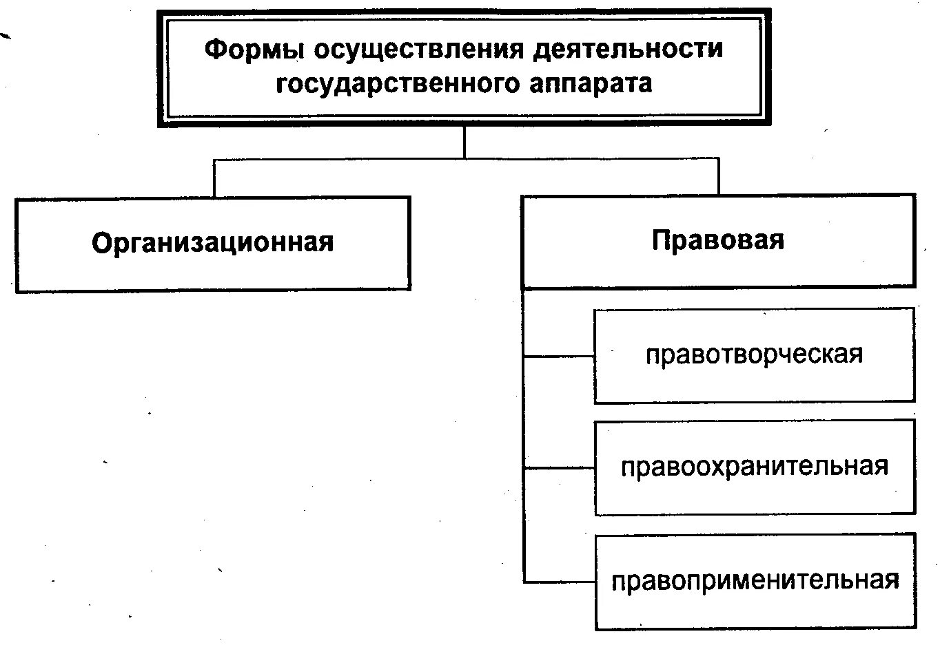 Примеры осуществления государственной власти. Формы государственного аппарата. Формы деятельности гос аппарата. Правовые формы деятельности аппарата государства. Формы государственного государственный аппарат.