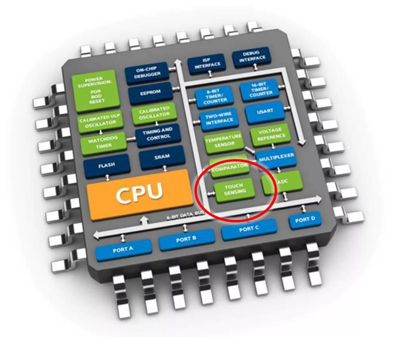 Контроллер на микроконтроллере AVR. AVR контроллер Atmel это. Архитектура микроконтроллера stm32. Atmel attiny8.