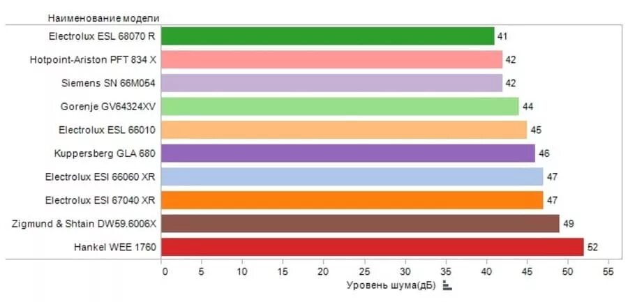 Уровень шума 49 дб. Уровень шума в дб таблица для посудомоечной машины. уровень шума посудомоечной машины. уровень шума в посудомойках.
