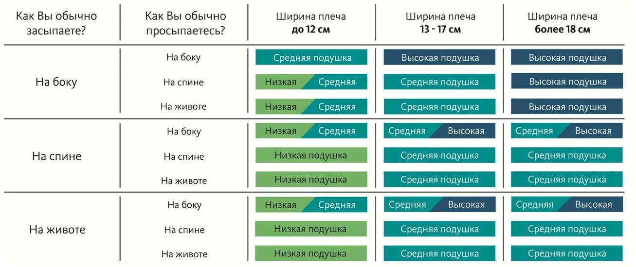 Как выбрать д3. Как подобрать ортопедическую подушку по размеру таблица. Как выбрать ортопедическую подушку по размеру. Таблица для выбора ортопедической подушки. Таблица подбора ортопедической подушки.