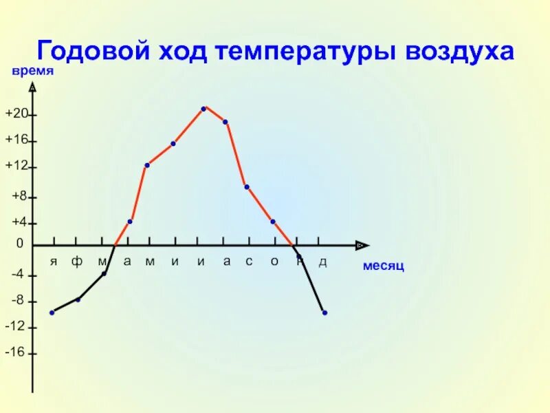 Определите максимальную и минимальную температуру воздуха. Годовой ход температуры воздуха. График годового хода температуры. Построение Графика температур. Построение Графика годового хода температуры.