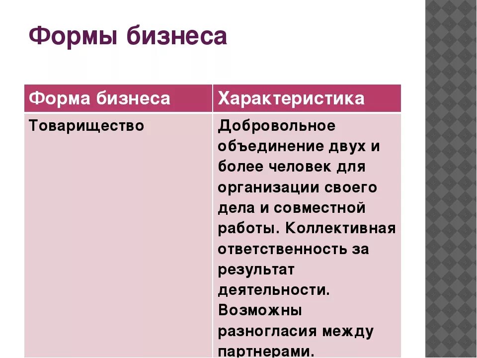 Три формы бизнеса. Формы организации бизнеса Обществознание 7 класс. Виды и формы бизнеса таблица. Формы бизнеса характеристика. Характеристика форм бизнеса 7 класс.