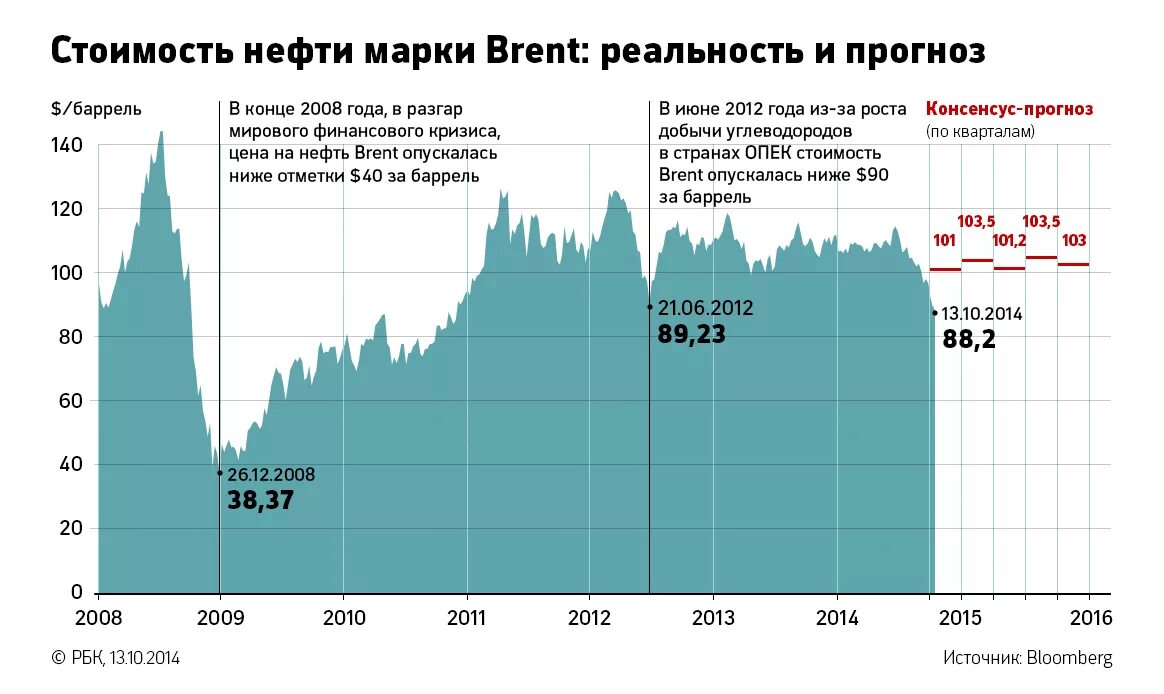 График стоимости барреля нефти по годам. Исторический график нефти. Стоимость нефти график. Динамика цен на нефть.