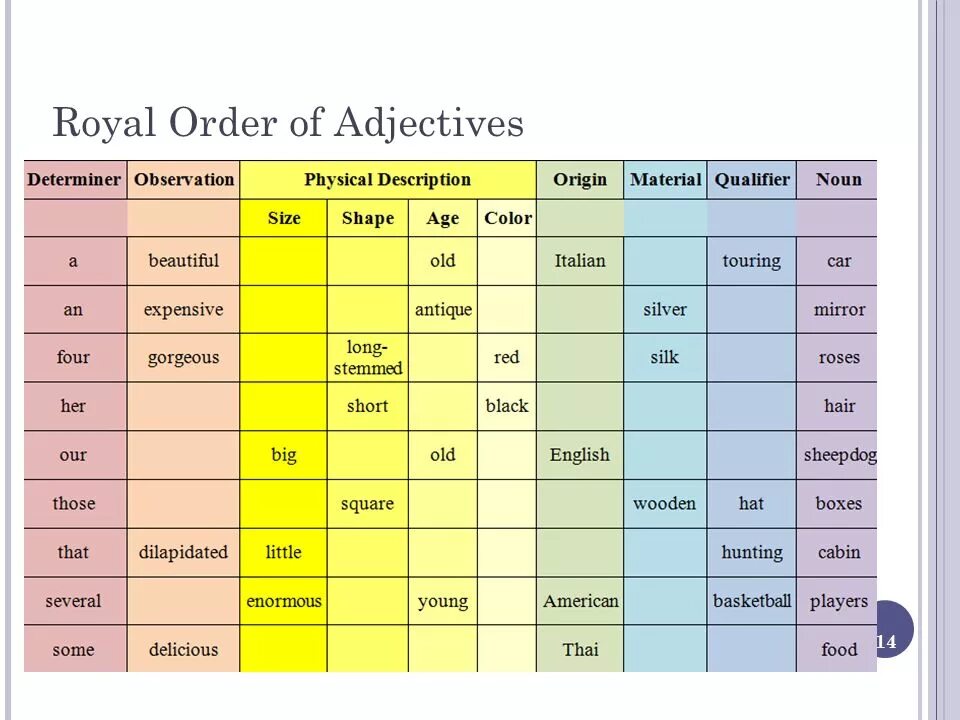 Royal order of adjectives. Порядок прилагательных в английском. Порядок прилагательных в анг. Порядок прилагаткльных в англ.