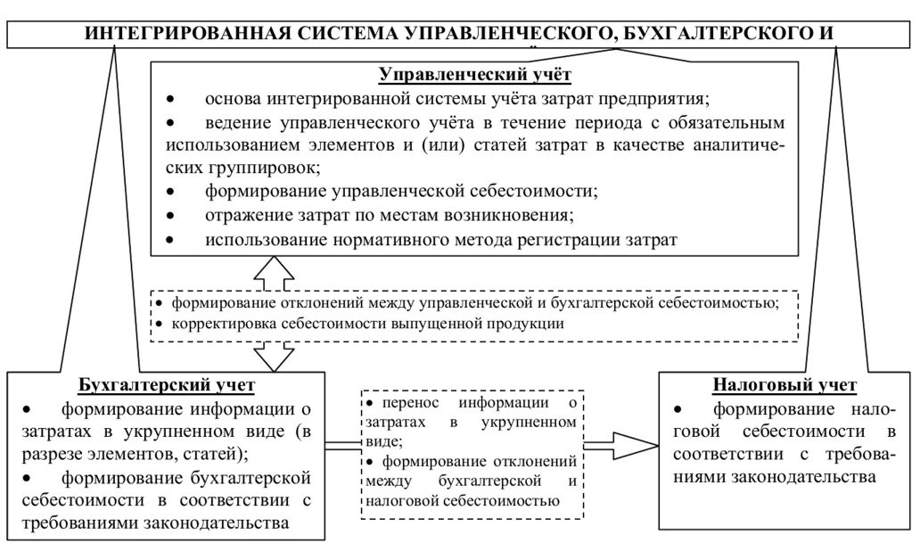 Интегрированные бухгалтерские системы. Подсистемы управленческого учета. Интегрированная система учета. Управленческий учет и бухгалтерский учет.