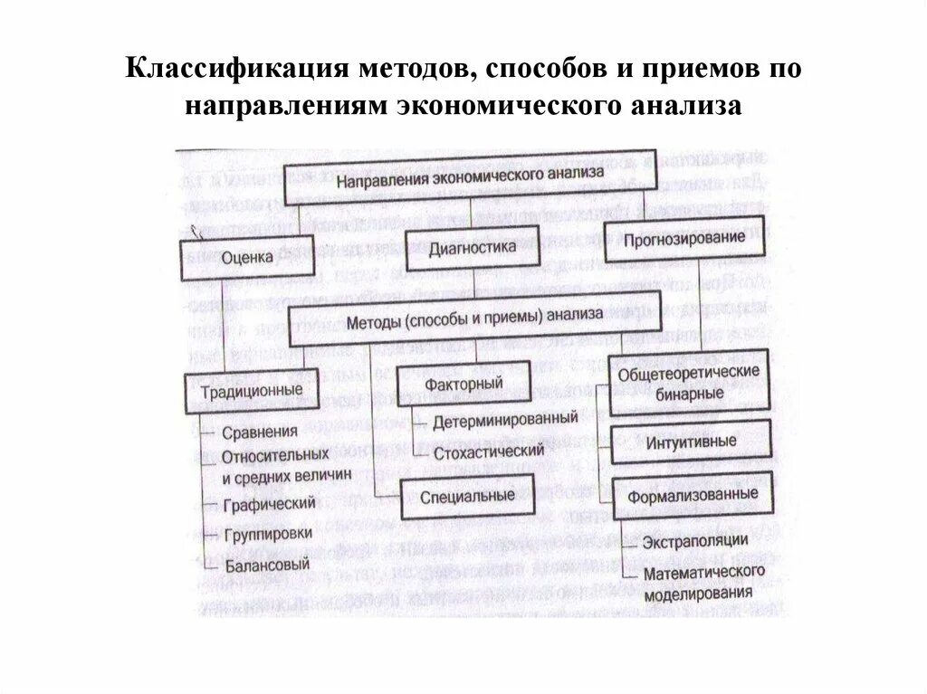 Метод анализа экономической системы. Схема методы и приемы экономического анализа. Классификация приемов и способов экономического анализа. Методы экономического анализа схема. Классификация основных способов и приемов экономического анализа.