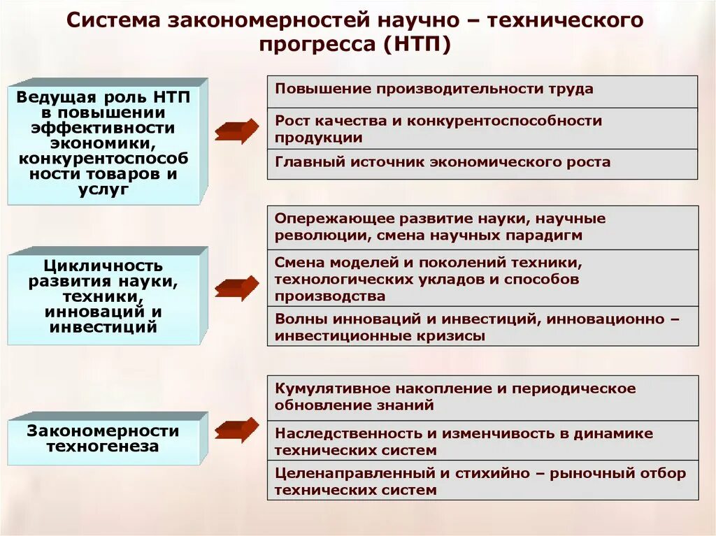 Роль научно технического прогресса. Закономерности научно-технического прогресса. Закономерности НТП. Роль научно технической революции. Проблемы технического образования