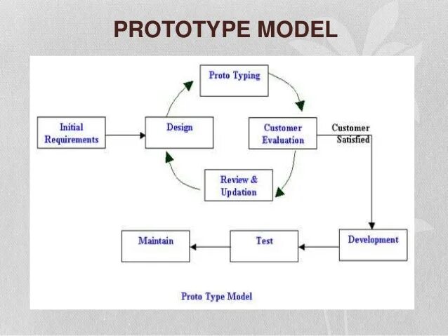 Prototype models. Prototype models. Prototyping. Prototype model of development. Три вида software waterfall, iterative prototyping model.