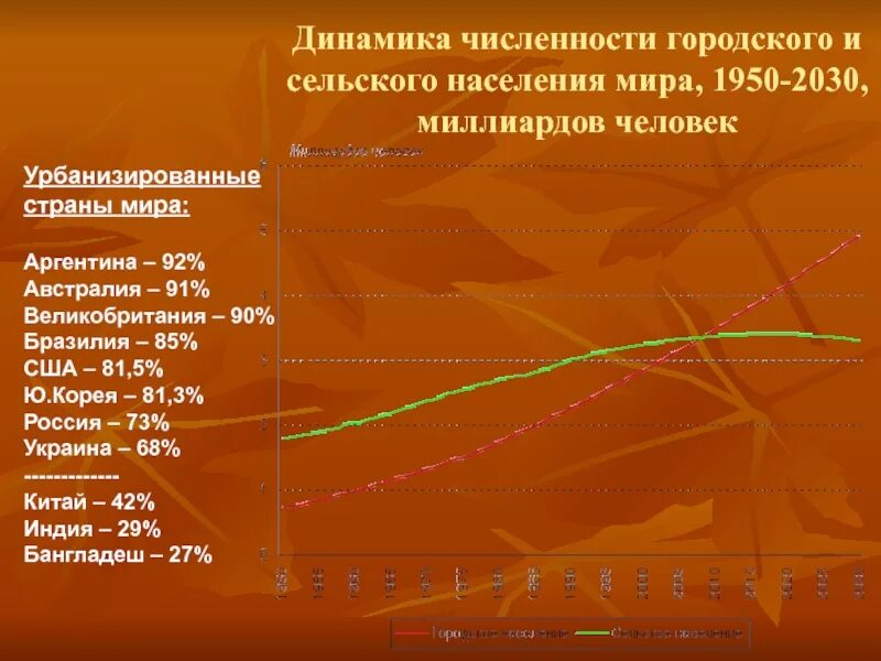 Какого соотношение городского и сельского населения. Динамика городского и сельского населения. динамика городского и сельского населения мира. динамика численности городского населения мира. динамика соотношения городского и сельского населения.
