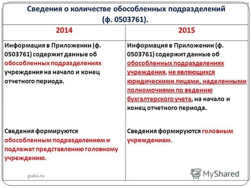 количество обособленных подразделений. необособленное подразделение это. обособленное подразделение в структуре организации. что такое обособленные подразделения организации. структура организации обособленные подразделения.