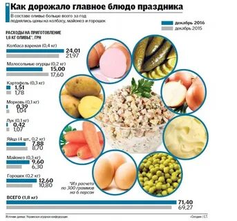 Оливье сколько картошки надо