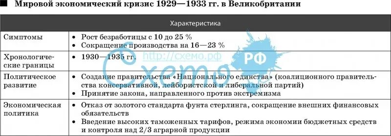 Экономический кризис в Великобритании 1929-1933. Кризис в Великобритании 1929-1933 таблица. Великая депрессия в Великобритании 1929-1933 причины. Экономический кризис 1929-1933 гг. в Англии. Экономическое развитие сша в 1920 1930