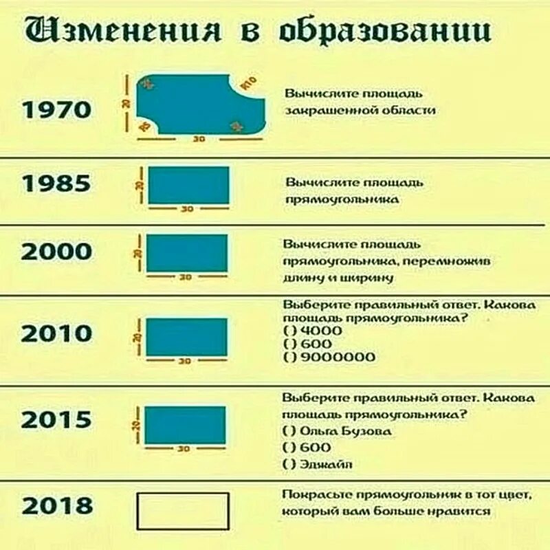 Образование сейчас и раньше. Эволюция системы образования. как менялось образование. изменения в системе образования. как изменилась система образования.