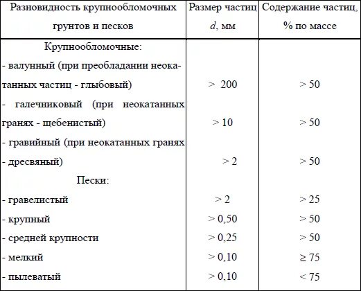 Размеры частиц грунтов. Классификация крупнообломочных и песчаных грунтов. Как определить Наименование песчаного грунта. Классификатор грунтов песчано-гравийные. Разновидности крупнообломочных грунтов..