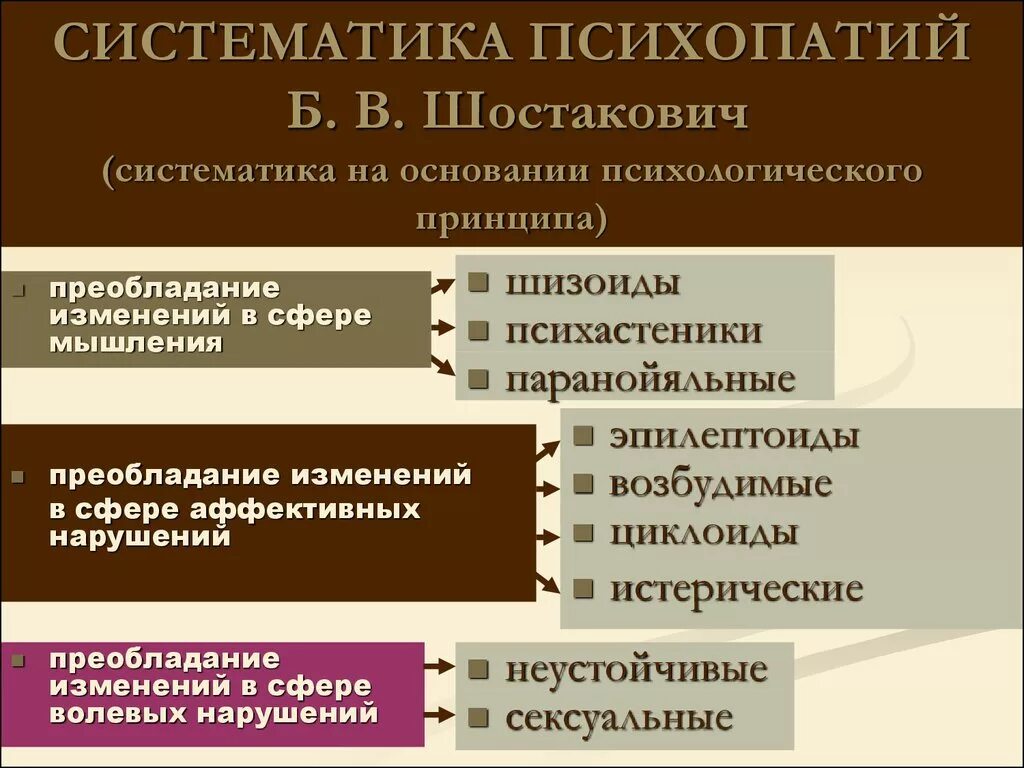 Психопатии относится. Классификация психопатий. Клинические формы психопатий. Психопатии классификация психопатий. Классификации расстройств личности (психопатий).