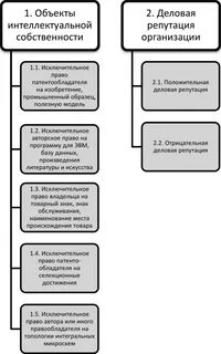 Нематериальные активы 1110