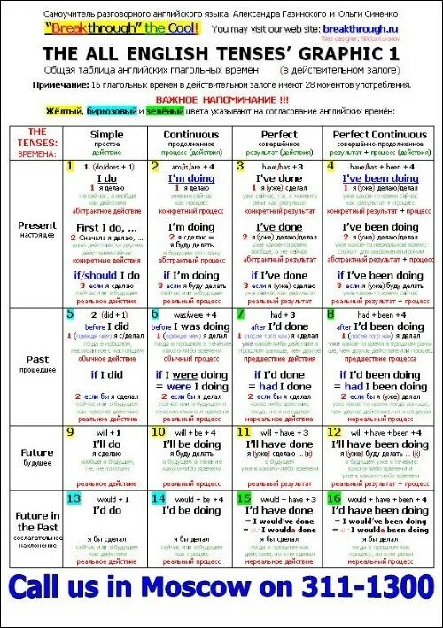 Как отличать времена. Таблица времен английского. Времена в английском схема. Схема времен английского языка. Таблица всех времен английского языка.