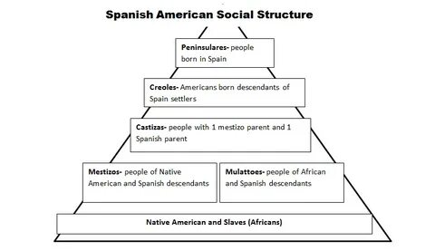 The structure of society