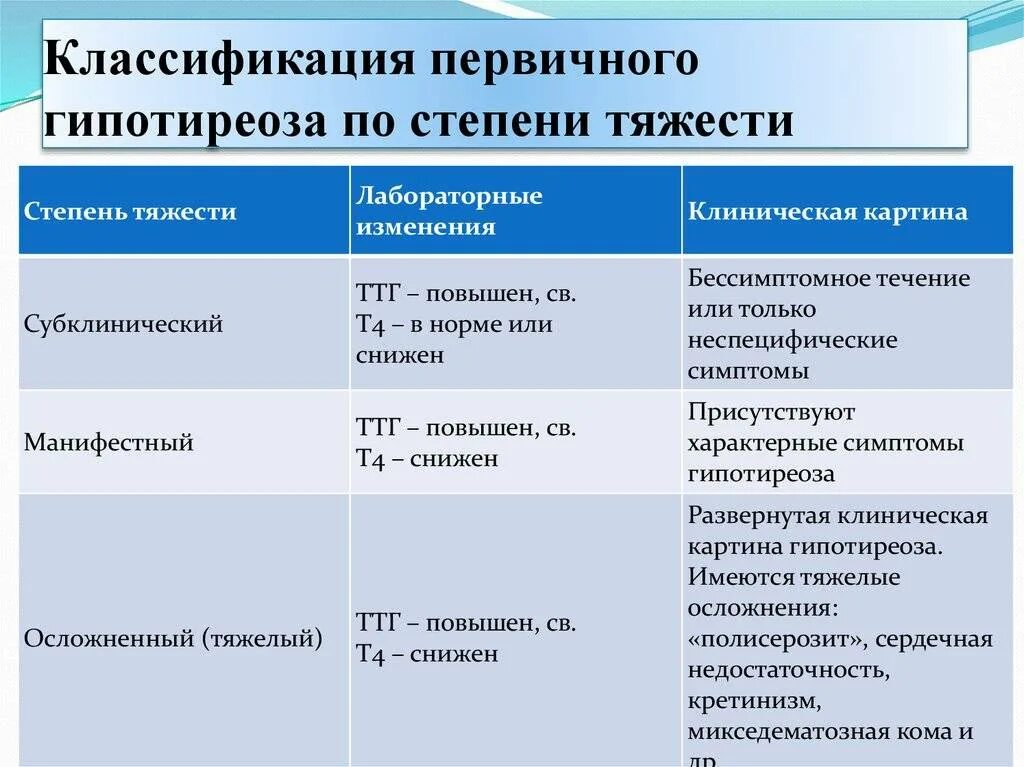 Степени гипотиреоза тяжести классификация. Классификация гипотиреоза клинические рекомендации. Гипотиреоз степени тяжести. Первичный манифестный гипотиреоз.