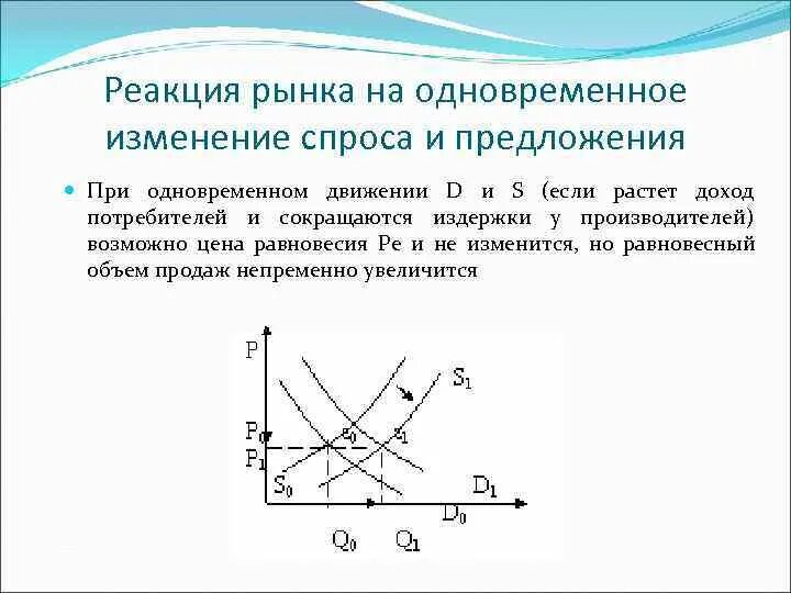 Равновесное соотношение различных сил. Реакция рынка на изменение спроса. Реакция рынка на изменение спроса и предложения. Одновременное изменение спроса и предложения. Эффект изменения спроса и предложения.