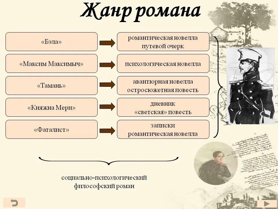 Задания по роману герой нашего времени. Бэла максим максимыч тамань княжна мери фаталист. герой нашего времени жанр. жанр бэлы герой нашего времени. повесть &quot;бэла&quot; максим максимыч.
