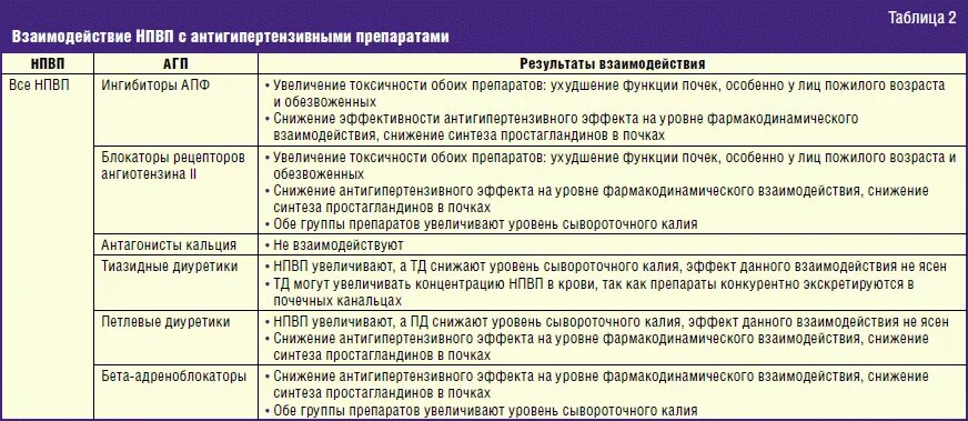 Препараты группы нпвс. НПВС гипотензивные препараты взаимодействие. Взаимодействие НПВС. НПВС взаимодействие с другими препаратами. Взаимодействие НПВС С другими лекарственными средствами.