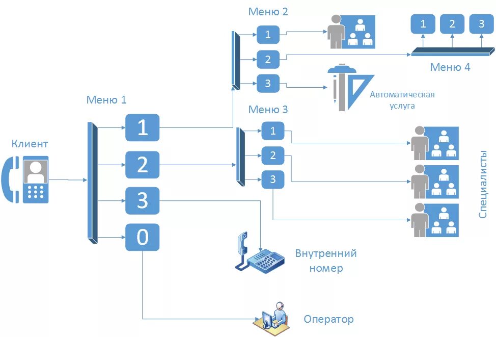 Схемы маршрутизации IVR. Схема маршрутизации звонков. Блок схема IVR. Голосовое меню IVR.