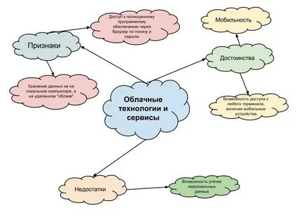 Облачные технологии 9 класс информатика конспект