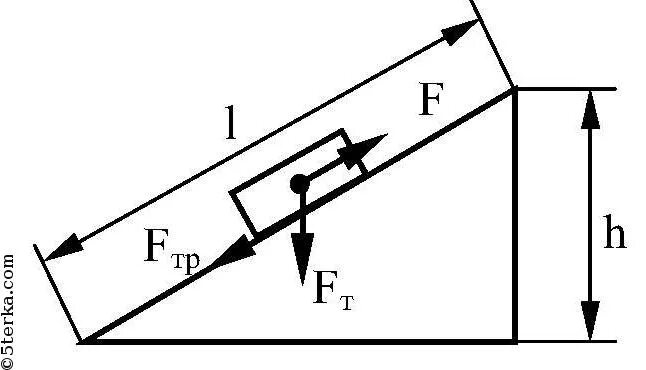 Наклонная плоскость физика. Наклонная плоскость механизм. Подъем груза по наклонной плоскости физика. Наклонная плоскость простой механизм. Расчетная схема крепления лебедок.