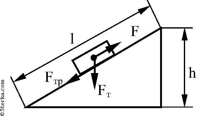 Лабораторная работа определение кпд при подъеме. Наклонная плоскость. Наклонная плоскость механизм. Наклонная плоскость в физике. Схема наклонной плоскости.