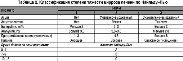 Фиброз печени 3 степени лечение