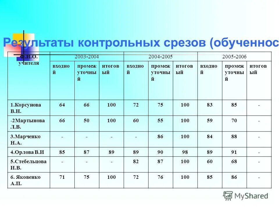 Таблица результаты контрольной работы. Таблица анализа контрольных работ в начальной школе по фгос образец. Почему учителю нужно проводить анализ контрольных срезов. Почему учителю нужно проводить анализ контрольных срезов. Как сделать анализ по результатам теста.