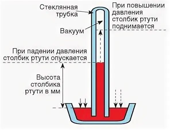 Почему в жидкостных барометрах используют ртуть