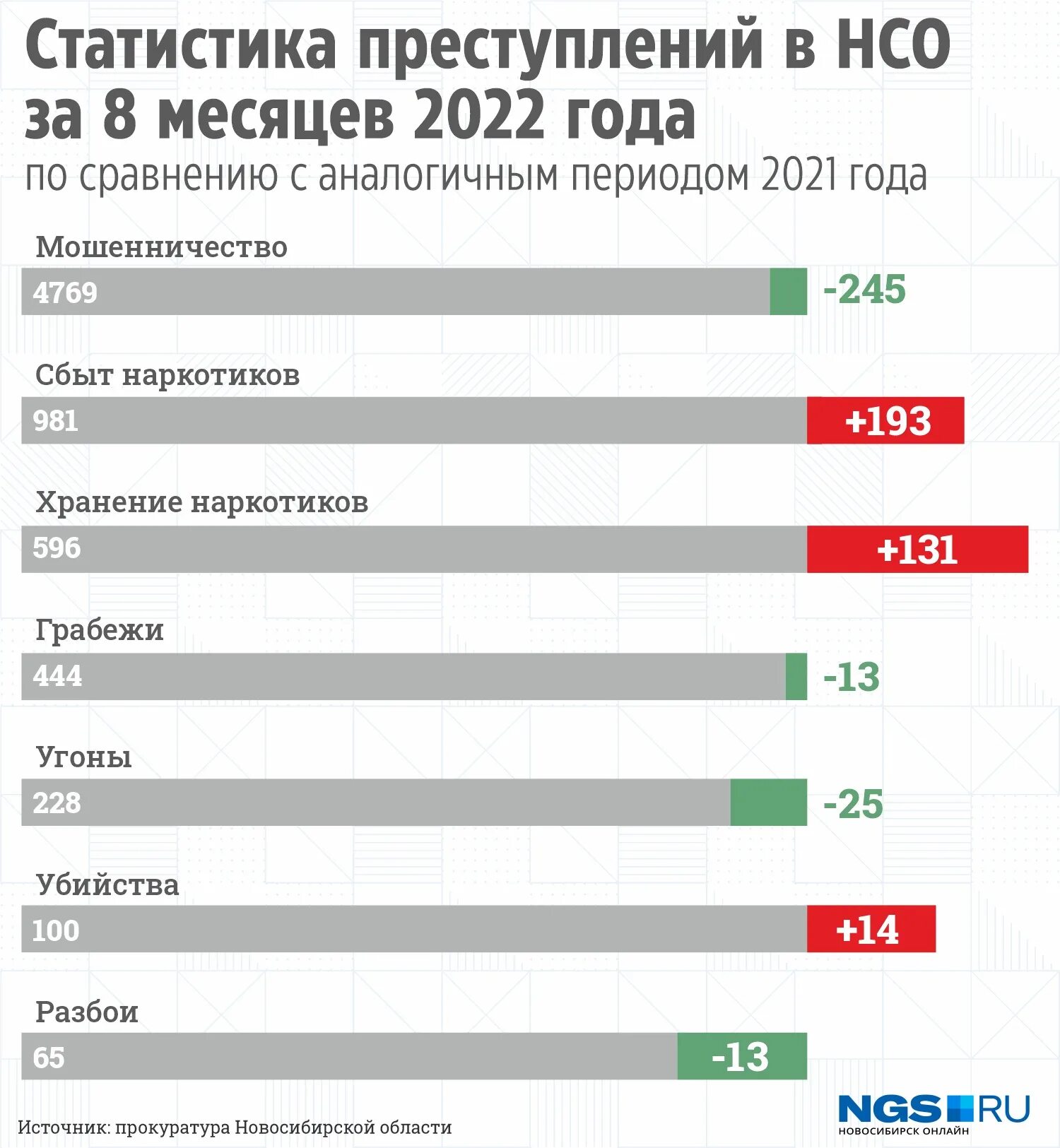 Преступление на 2025 год. Криминальная статистика спб. статистика наркомании. статистика преступности в москве 2025 мвд по регионам. статистика убийств в россии.