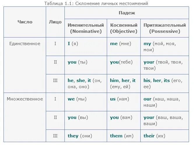 Какие местоимения притяжательные не изменяются по падежам. Склонение местоимений в английском языке. Таблица склонений местоимений в английском. Личные местоимения в английском склонение. Склонение личных местоимений английский.