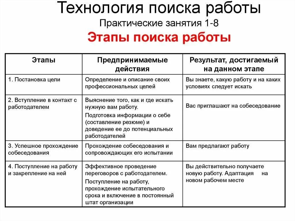 Каким способом работодатель. Этапы поиска работы. Методы поиска работы таблица. Технология поиска работы. Алгоритм поиска работы.