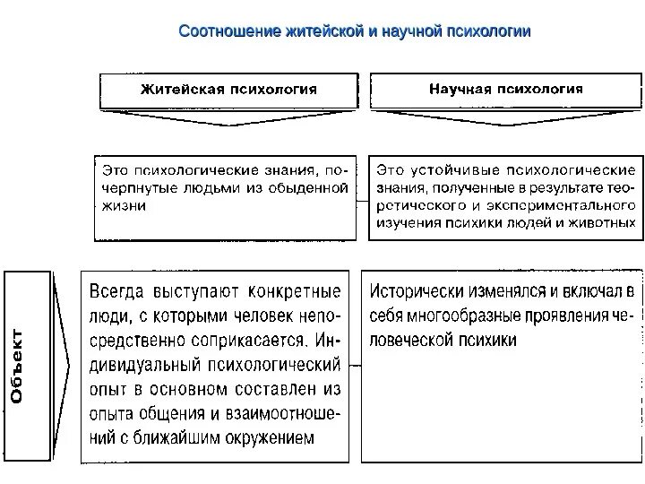 Соотношение различие. Житейская и научная психология кратко. взаимосвязь житейской и научной психологии. соотношение житейской и научной психологии кратко. житейская и научная психология: своеобразие и взаимосвязь..