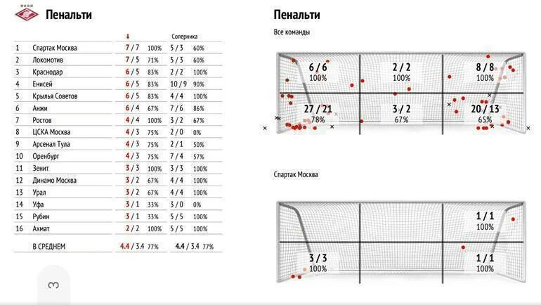 Схема пенальти. Статистика пенальти. Таблица пробития пенальти. Формула пенальти.