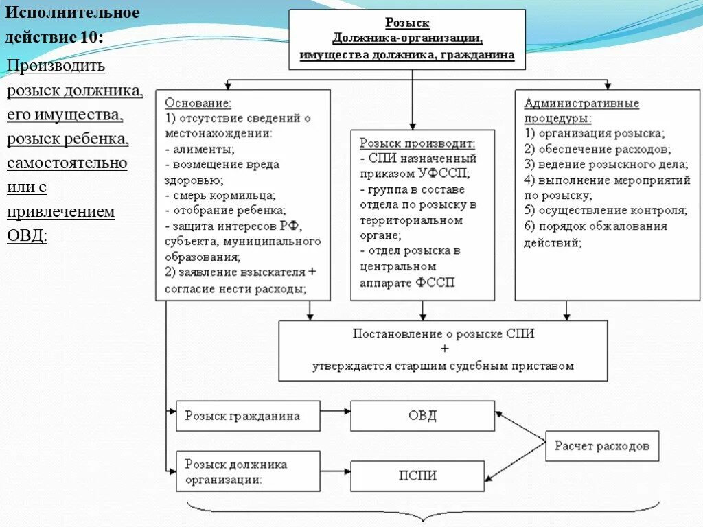 Объявить должника в розыск. Розыск имущества должника схема. Розыск имущества должника в исполнительном производстве схема. Последовательность действий судебного пристава-исполнителя. Последовательность действий по розыску имущества должника схема.