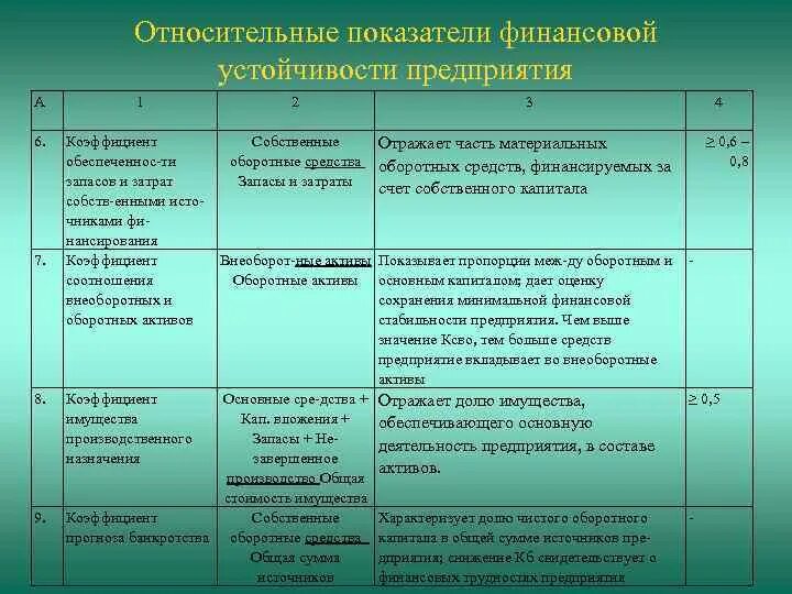 Относительные показатели организации. Относительные коэффициенты финансовой устойчивости. Относительные показатели финансовой устойчивости предприятия. Этапы анализа финансовой устойчивости по бух учету. Относительные показатели это учет.