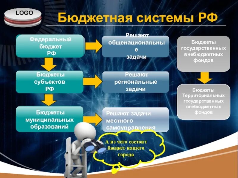 И внебюджетных организаций органа. Бюджет для граждан презентация. Бюджет для презентации. Система бюджета. Бюджет и внебюджетные фонды.